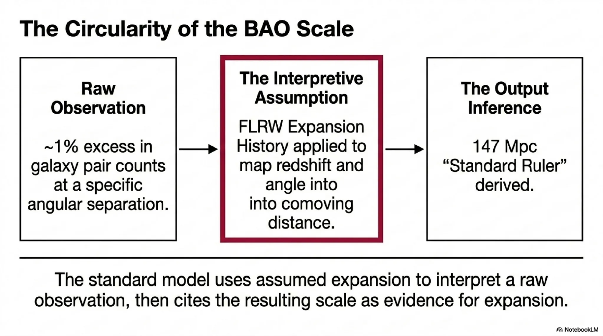 the raw observation (~1% excess in pair counts) is converted to a 147 Mpc “standard ruler” only by assuming the FLRW expansion history that the scale is then cited to support.