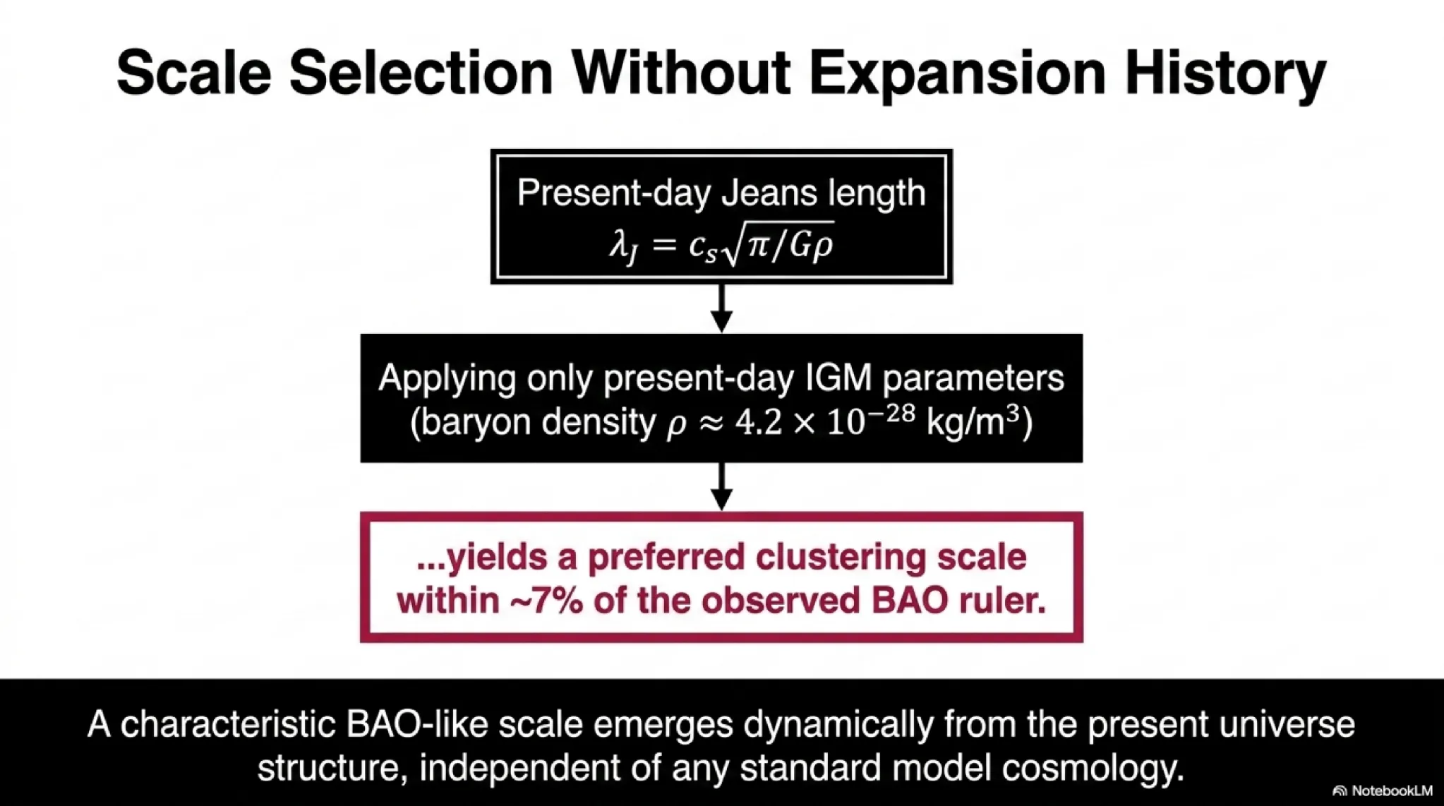 BAO-like scale selection without expansion history. The present-day Jeans length λ_J = c<sub>s</sub> √(π / Gρ) using only measured IGM parameters yields a preferred clustering scale within ~7% of the observed BAO ruler.