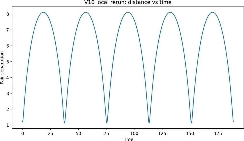 Relative angular momentum (Lz) as a function of time for the tracked pair.