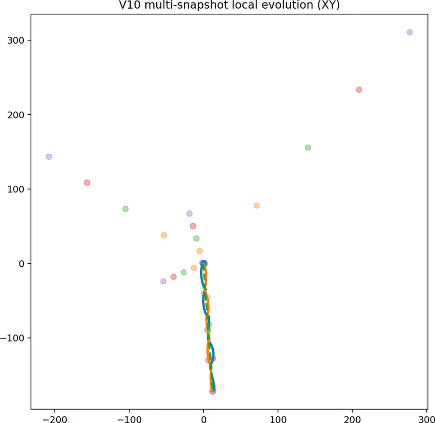 Presentation-focused local orbit visualisation of the dominant near-isolated pair (animation frame sequence source deposited with the code archive).